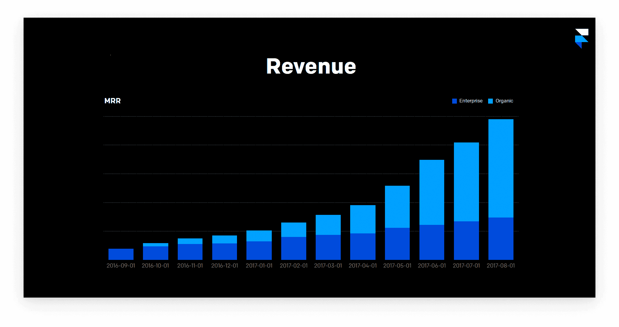 WIDE This is amazing revenue growth in one year. However amazing, the headline doesn’t match the beauty of that graph. Our recommendation: Make the headline “1000% Revenue Growth in One Year."