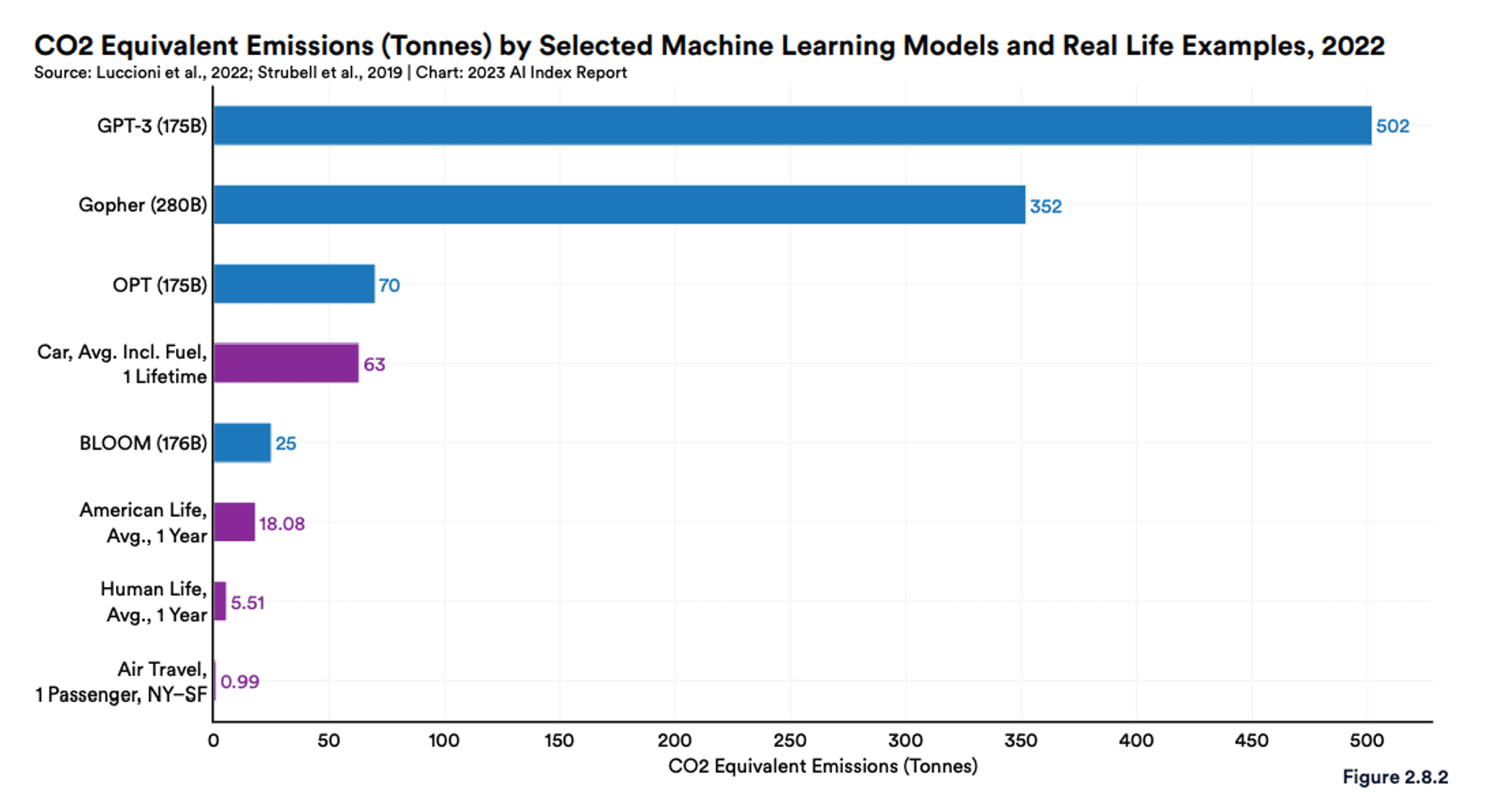 Figure 2.8.2 from Maslej et al., 2023 shows the CO2eq emissions from training various ML models, compared to an average year of human life (and American human life). Training GPT-3 creates more emissions than 500 passengers flying from New York to San Francisco.